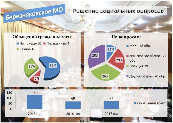 Отчёт главы БСП о работе администрации за 2017 год